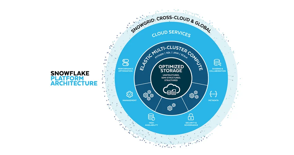 A picture of the Snowflake's Cloud-Native Architecture